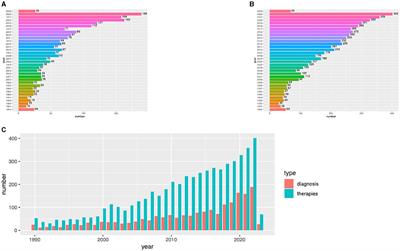 Diagnosis and therapies for patients with cerebral palsy over the past 30 years: a bibliometric analysis